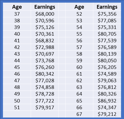 Average US earnings in 2021 ages 37 to 67