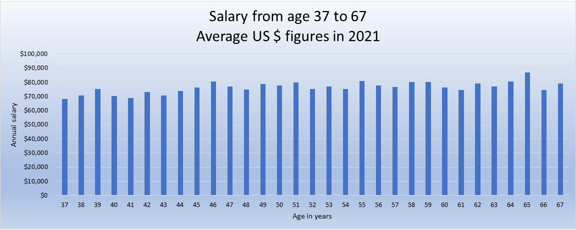 Average US earnings ages 37 to 67 graph