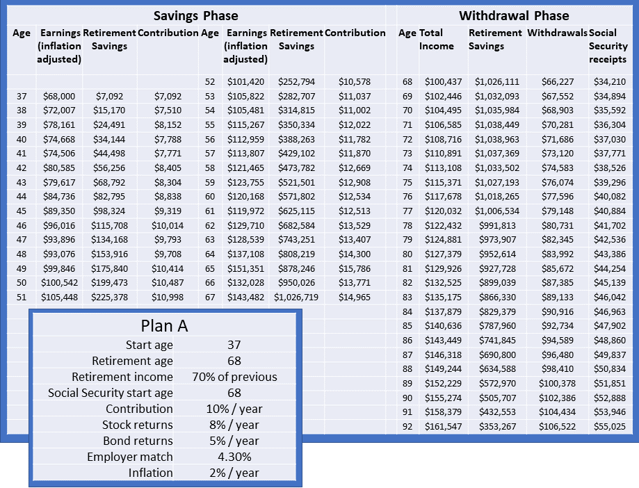 Retirement plan A