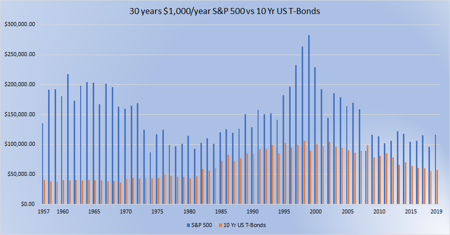 1000 per year S and P 30 yr vs 10 yr T bonds 30 year