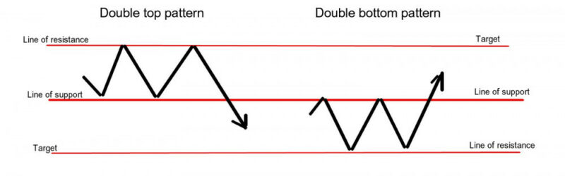 double-top-and-double-bottom-patterns – Bad Investment Advice