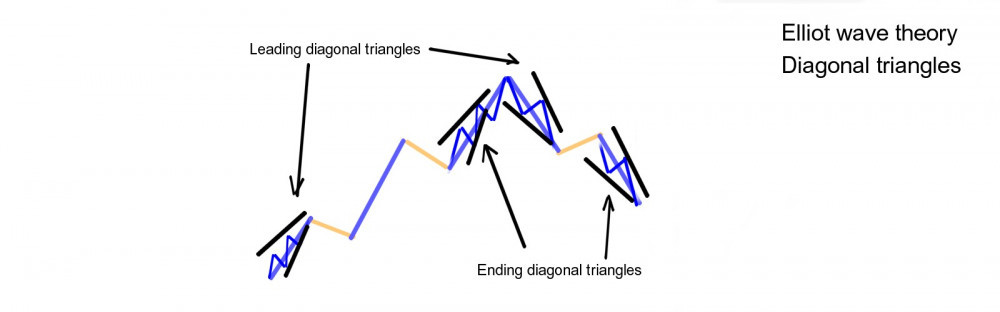 Elliot wave diagonal triangles