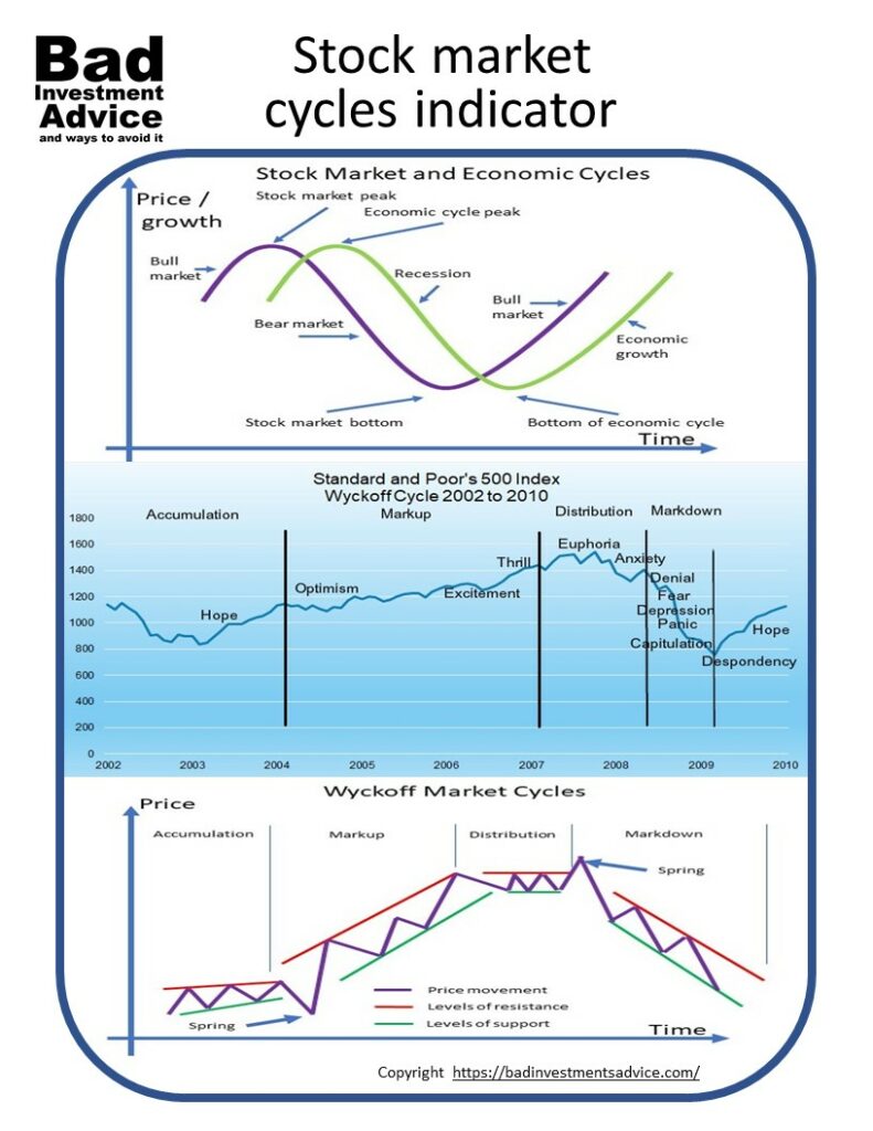 Stock market cycle indicator