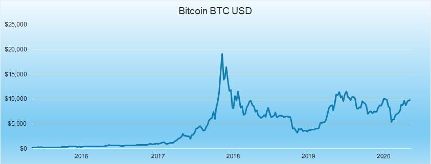 BTC USD 2015 to 2020