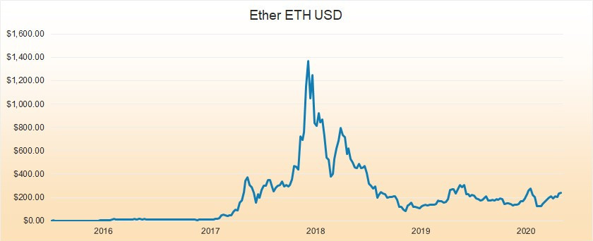 ETH USD 2015 to 2020