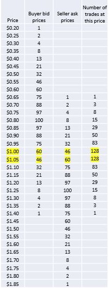 Price board with trades