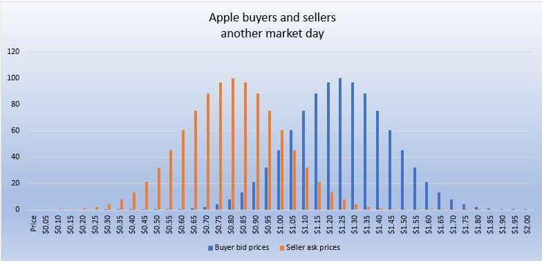 Apple buyers and sellers another day