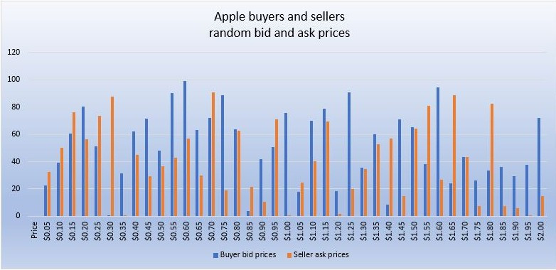 Apple buyers and sellers random prices