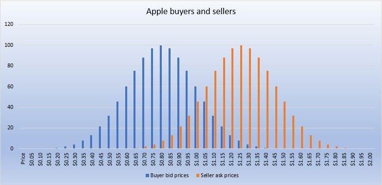 Apple buyers and sellers