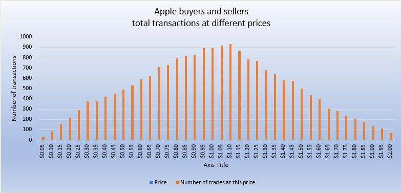Apple buyers sellers random prices total transactions