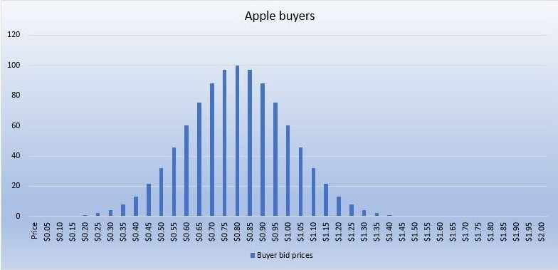 Apple buyers