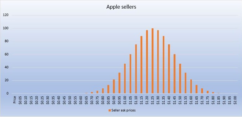 Apple sellers