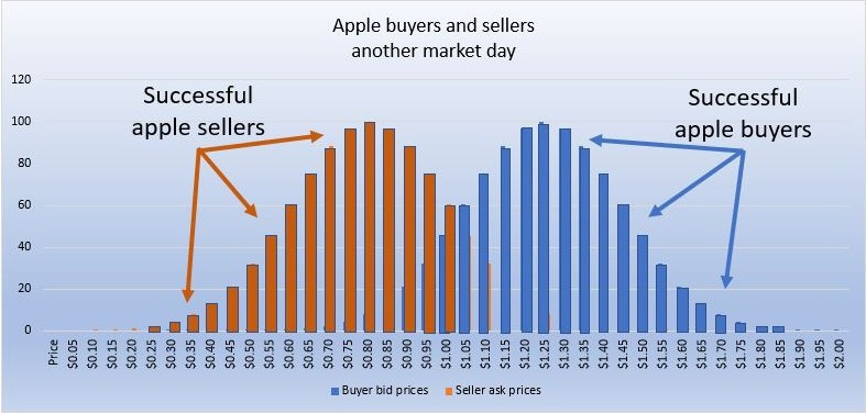 Successful apple buyers and sellers another day