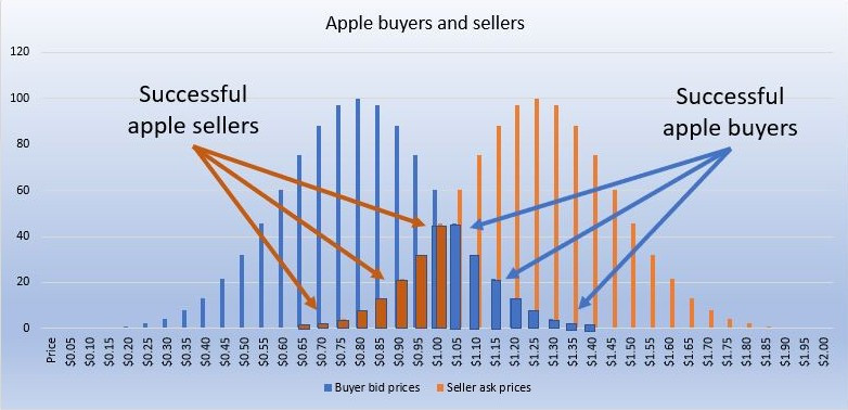 Successful apple buyers and sellers