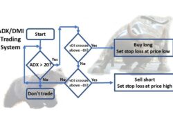 ADX DMI trading flowchart