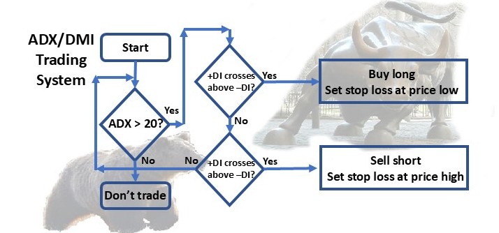 ADX DMI trading flowchart