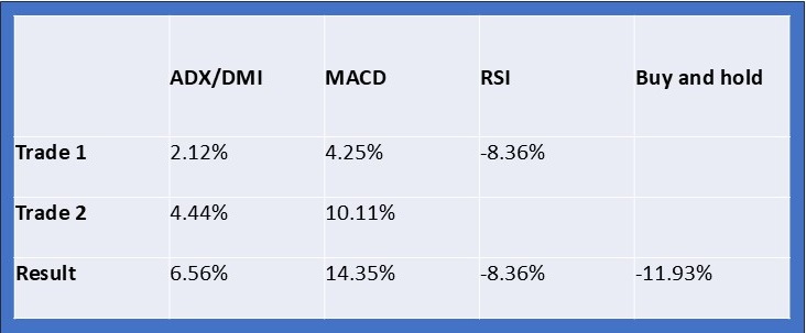 ADX vs MACD vs RSI vs buy and hold trading results