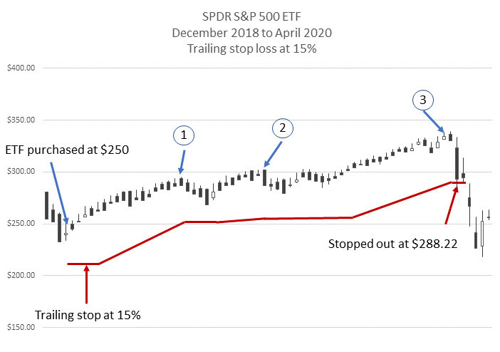 SPY Dec 2018 to Apr 2020 15pc trailing stop