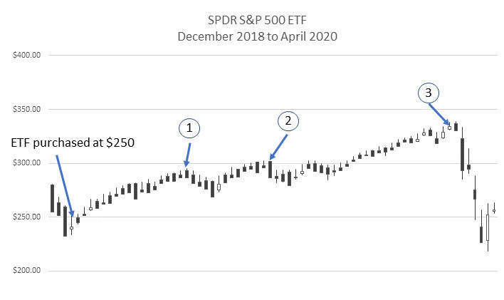 SPY Dec 2018 to Apr 2020 price points