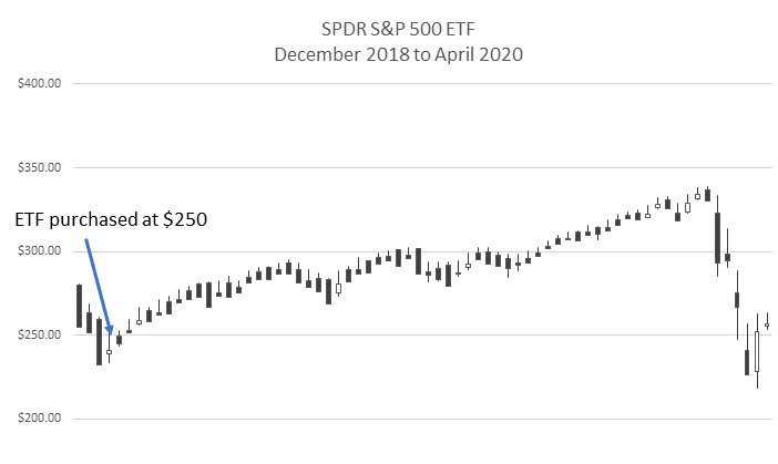 SPY Dec 2018 to Apr 2020