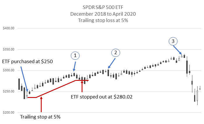 SPY Dec 2018 tp Apr 2020 5pc stop