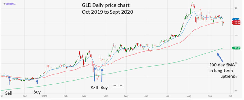 GLD Oct 2019 to Sep 2020 with MA crossovers