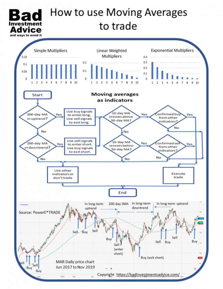 How to use Moving averages to trade summary