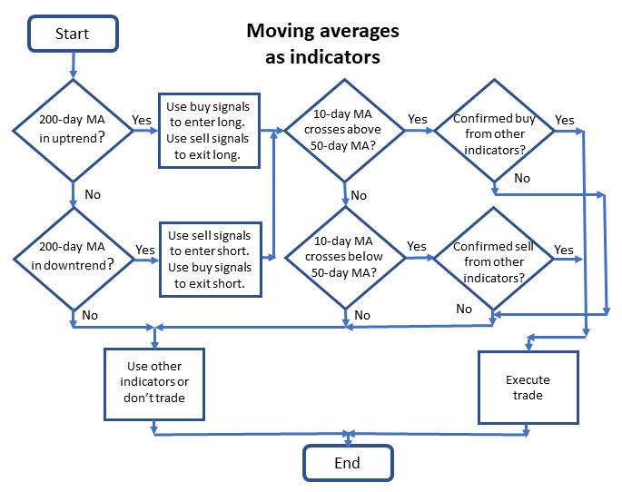 Moving averages flow chart