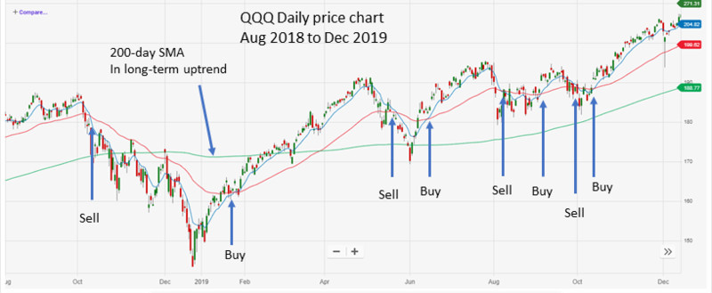 QQQ Aug 2018 to Dec 19 with MA crossovers