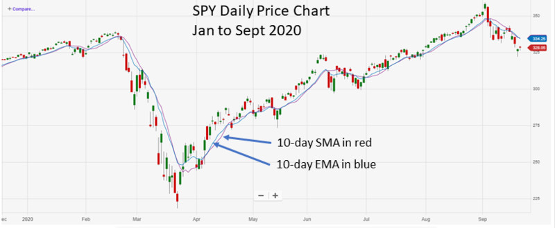 SPY Jan to Sep 2020 w 10D SMA and 10D EMA
