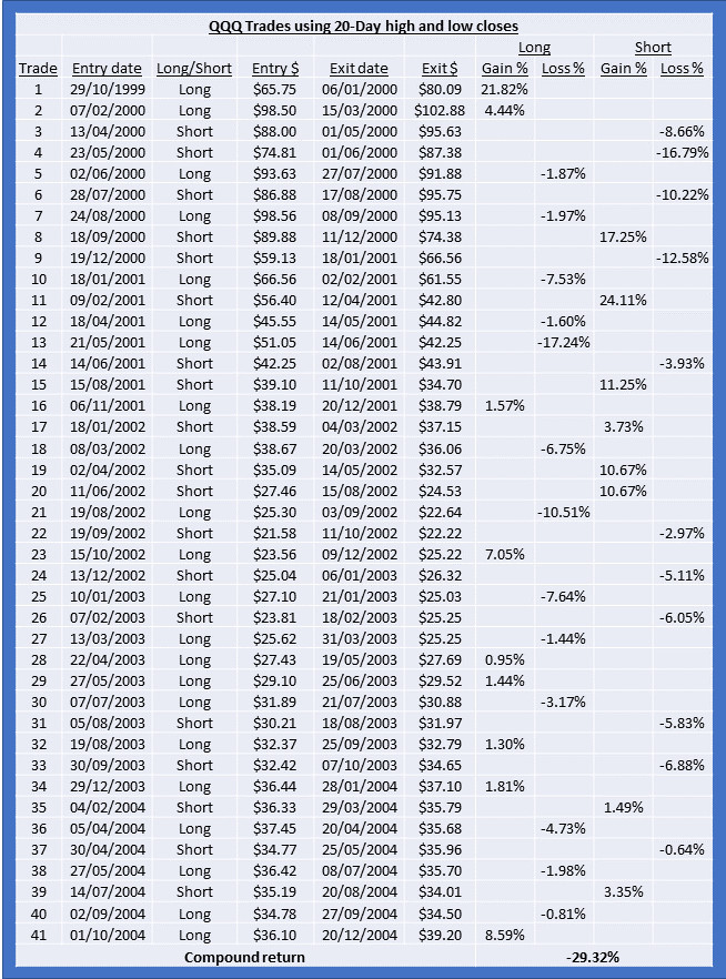 QQQ 2000 to 2004 trades using HiLo