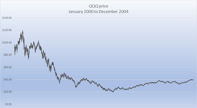 QQQ price Jan 2000 to Dec 2004