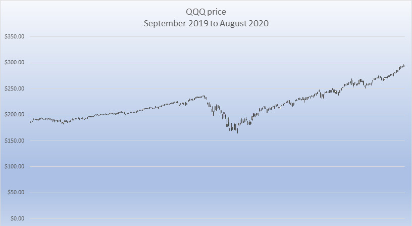 QQQ price Sept 2019 to Aug 2020