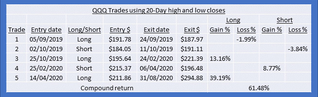 QQQ Sept 19 to Aug 20 trades using HiLo