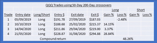 QQQ Sept 19 to Aug 20 trades using MAs