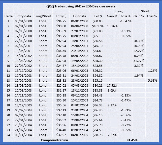 QQQ trades 2000 to 2004 using MAs