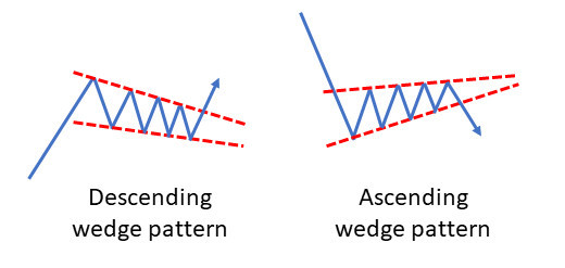 ascending wedge pattern