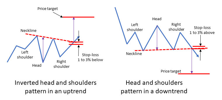 head-and-shoulders-as-continuation-patterns – Bad Investment Advice