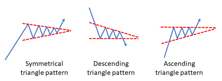 symmetrical-descending-and-ascending-triangles – Bad Investment Advice