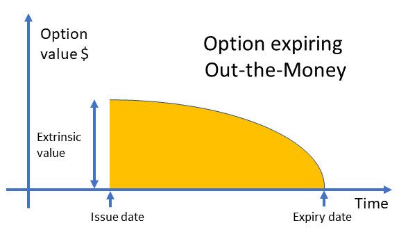 Option Extrinsic Value Formula