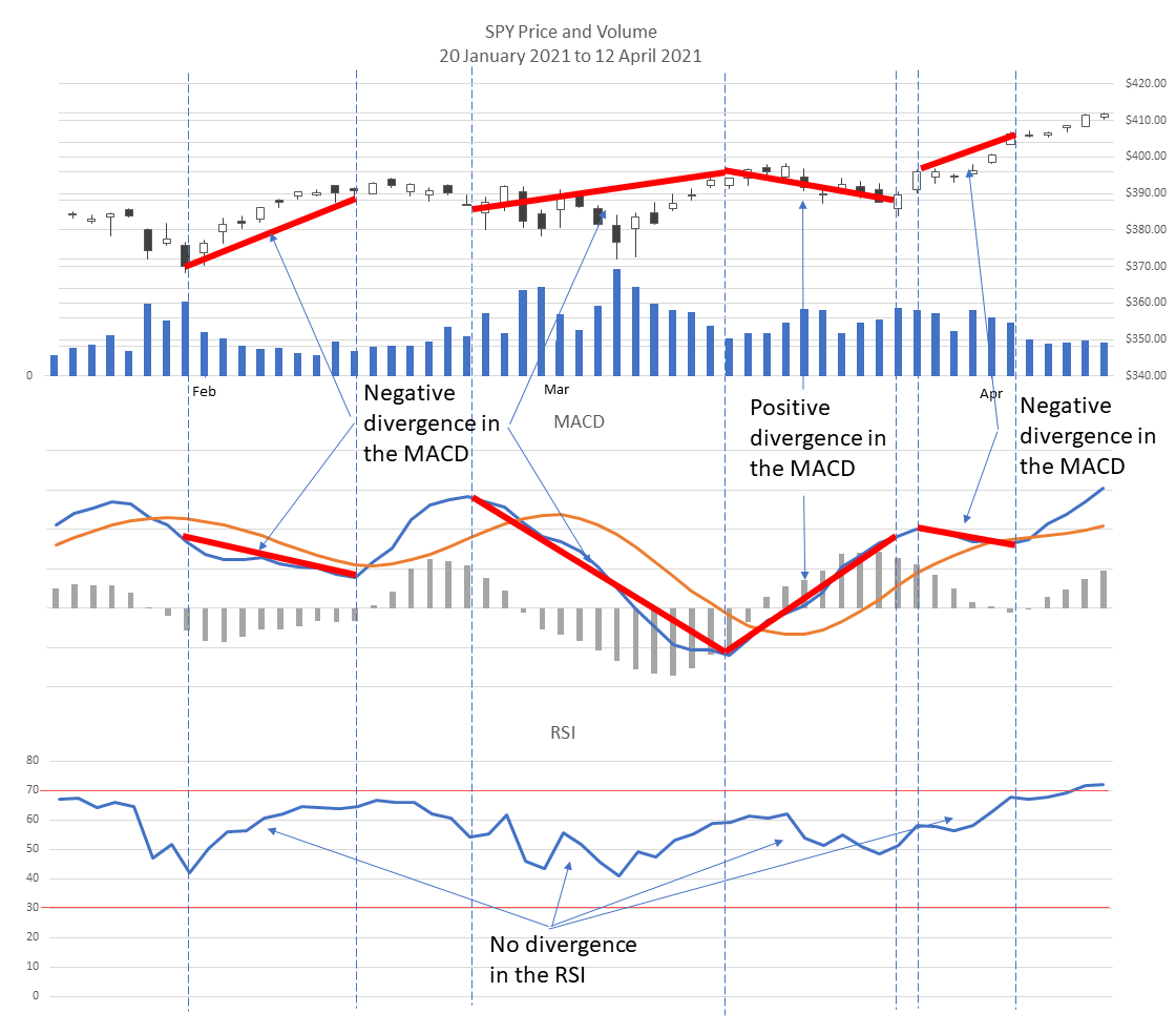 Divergence in the MACD for the SPY