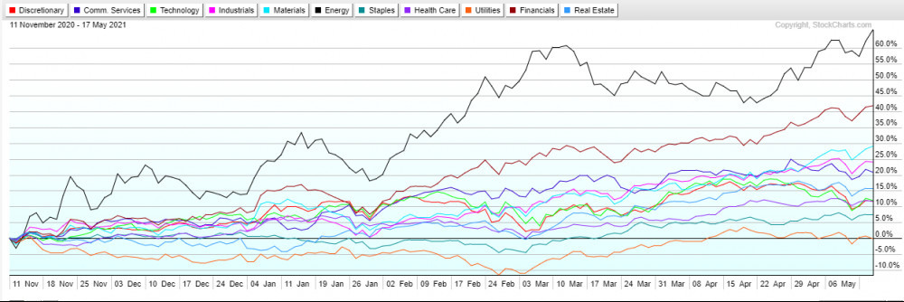 Spdr-sector-etfs-relative-performance-nov-2020-to-may-2021 – Bad ...