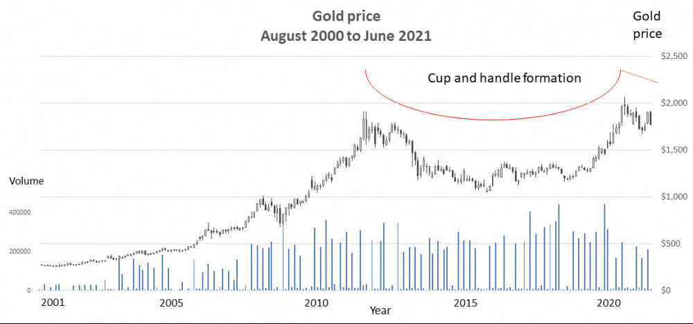 Gold price August 2000 to June 2021