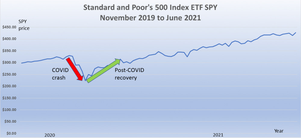 SPY Nov 2019 to June 2021