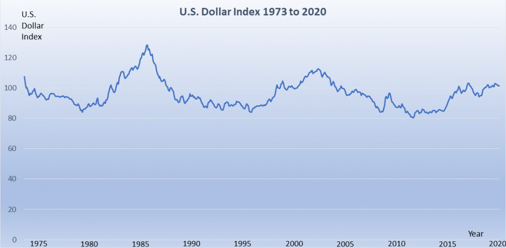 US Dollar Index 1973 to 2020