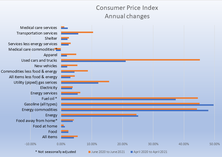 Consumer Price Index April to April and June to June 2020 to 2021