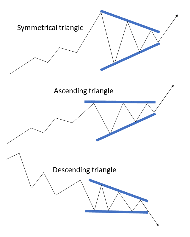 Triangle-price-formations – Bad Investment Advice