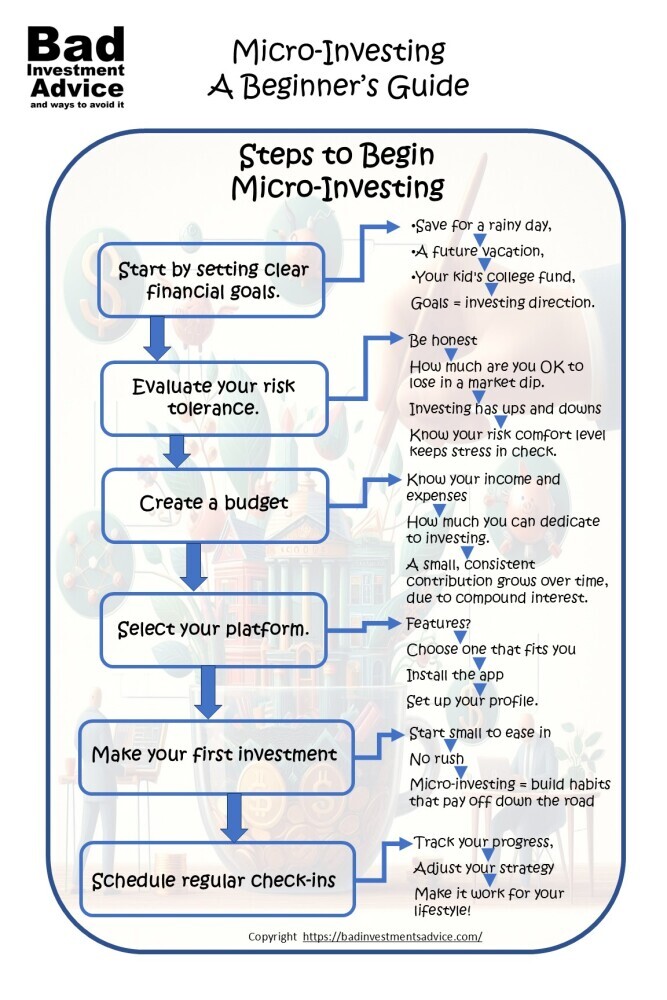 Micro-Investing A Beginners Guide Summary
