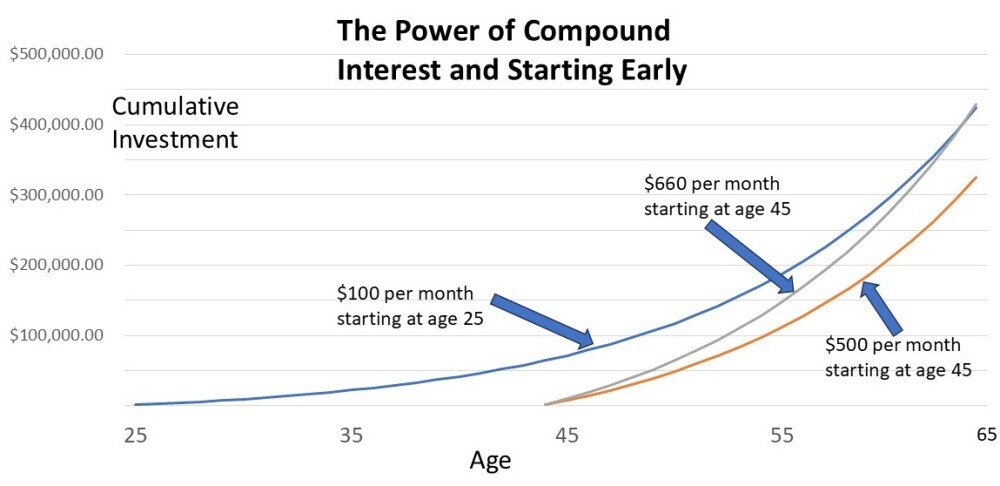 The power of compound interest and starting early